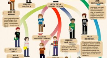 La Evolución del Geek (Infografia en Español)