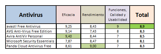 Los 5 Mejores Antivirus Gratuitos del 2011