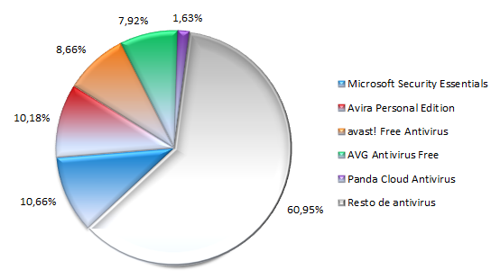 Mercado de Antivirus